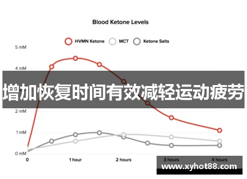 增加恢复时间有效减轻运动疲劳